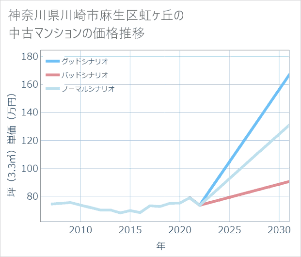 神奈川県川崎市麻生区虹ケ丘の中古マンション価格推移