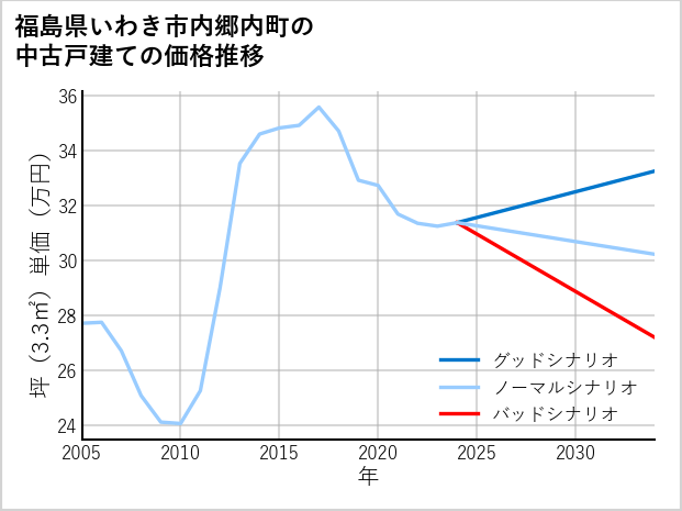 福島県いわき市内郷内町の中古戸建て価格推移