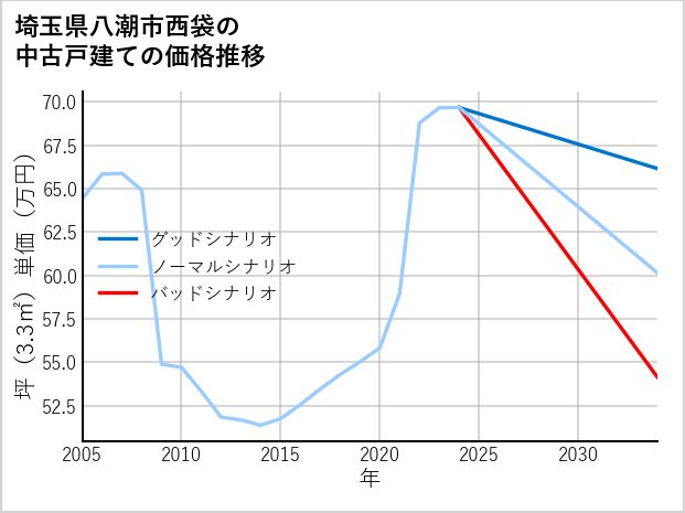 埼玉県八潮市西袋の中古戸建て価格推移
