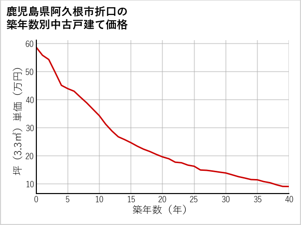 鹿児島県阿久根市折口の築年数別の中古戸建て坪単価