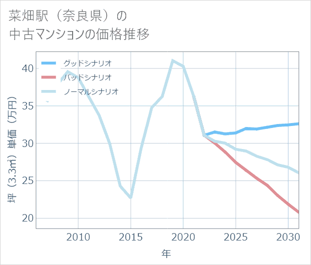 菜畑駅（奈良県）の中古マンション価格推移