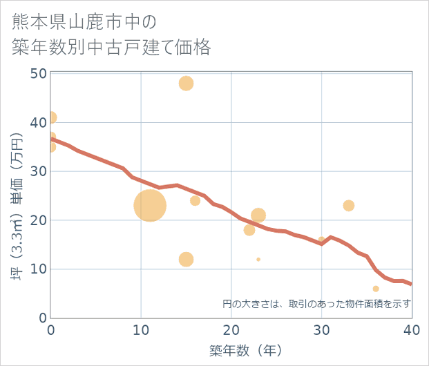 熊本県山鹿市中の築年数別の中古戸建て坪単価