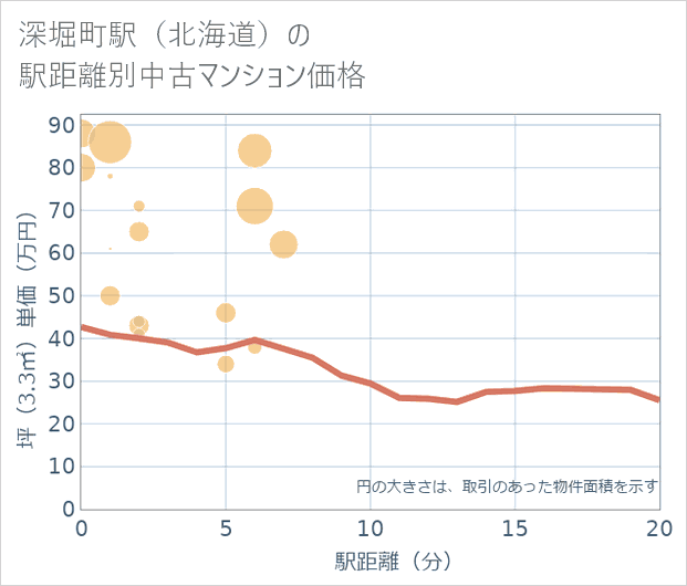深堀町駅(北海道)の徒歩距離別の中古マンション坪単価