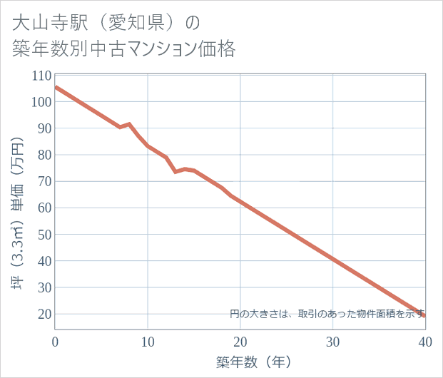 大山寺駅(愛知県)の築年数別の中古マンション坪単価