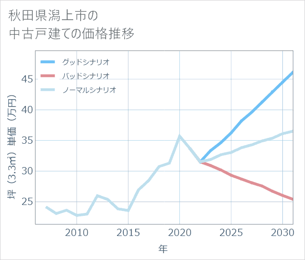 秋田県潟上市の中古戸建て価格推移
