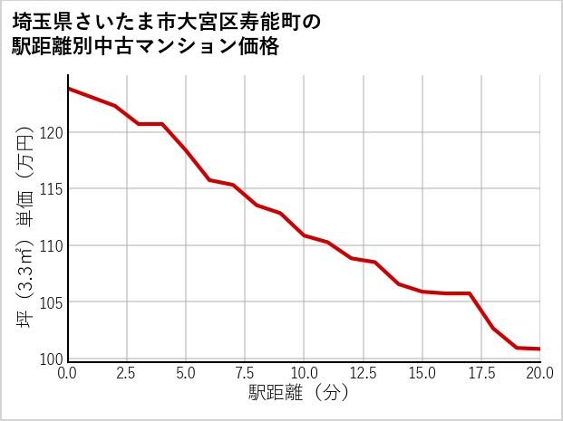 埼玉県さいたま市大宮区寿能町の徒歩距離別の中古マンション坪単価