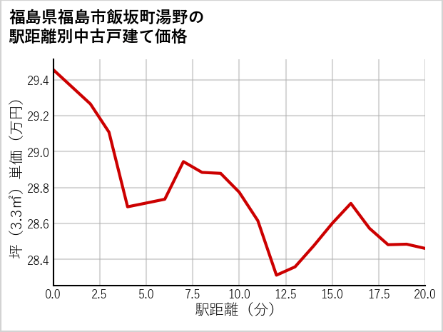 福島県福島市飯坂町湯野の徒歩距離別の中古戸建て坪単価