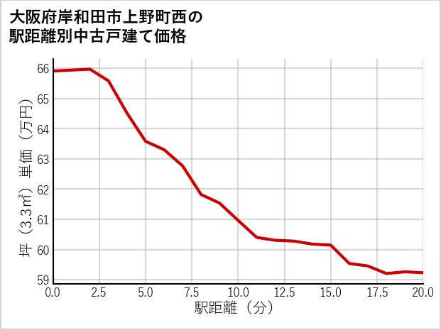 大阪府岸和田市上野町西の徒歩距離別の中古戸建て坪単価