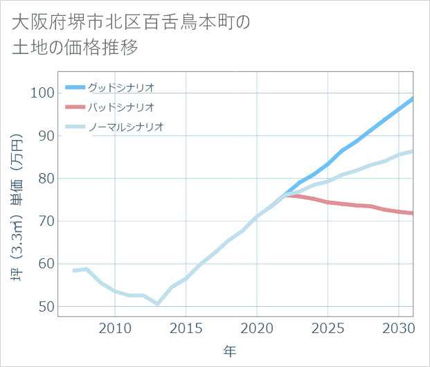 大阪府堺市北区百舌鳥本町の土地価格推移