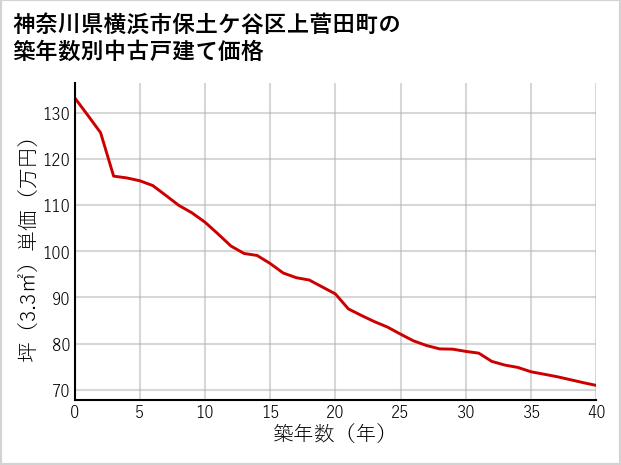 神奈川県横浜市保土ケ谷区上菅田町の築年数別の中古戸建て坪単価