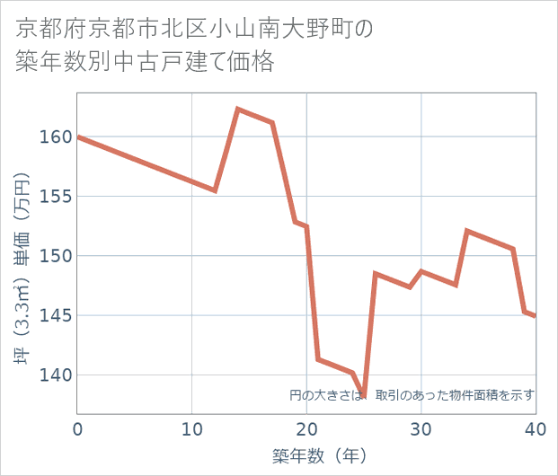 京都府京都市北区小山南大野町の築年数別の中古戸建て坪単価