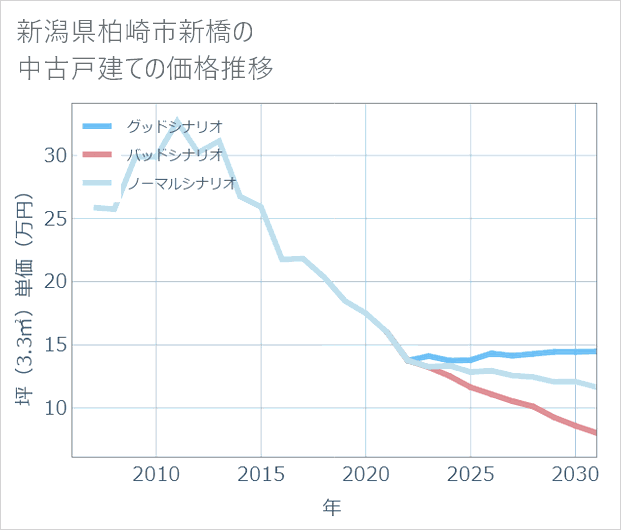 新潟県柏崎市新橋の中古戸建て価格推移