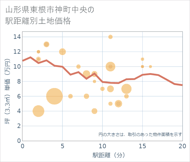 山形県東根市神町中央の徒歩距離別の土地坪単価
