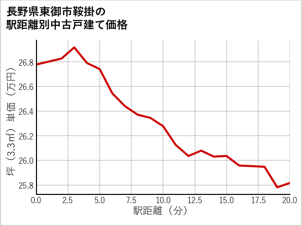 長野県東御市鞍掛の徒歩距離別の中古戸建て坪単価