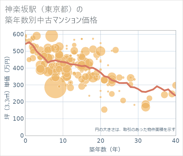 神楽坂駅(東京都)の築年数別の中古マンション坪単価