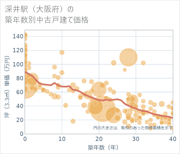 深井駅(大阪府)の築年数別の中古戸建て坪単価