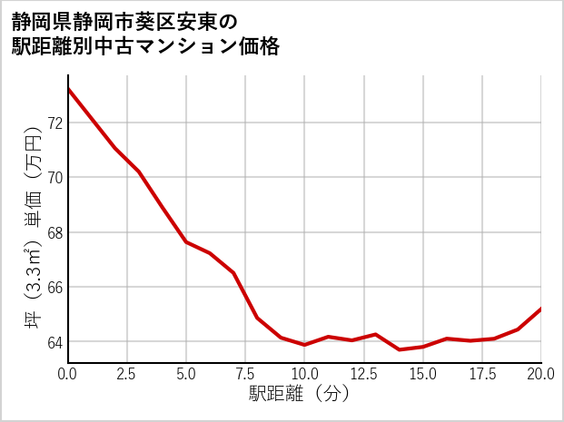 静岡県静岡市葵区安東の徒歩距離別の中古マンション坪単価