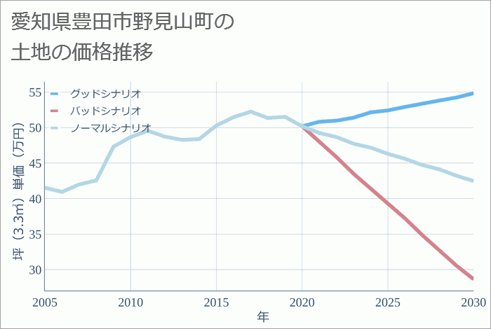 愛知県豊田市野見山町の土地価格推移