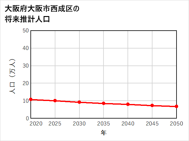 大阪市西成区の将来推計人口