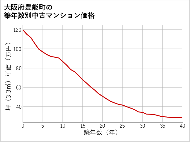 大阪府豊能町の築年数別の中古マンション坪単価