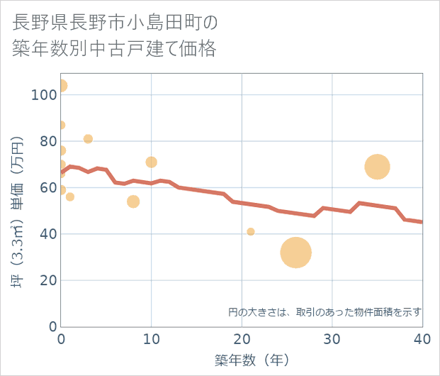 長野県長野市小島田町の築年数別の中古戸建て坪単価