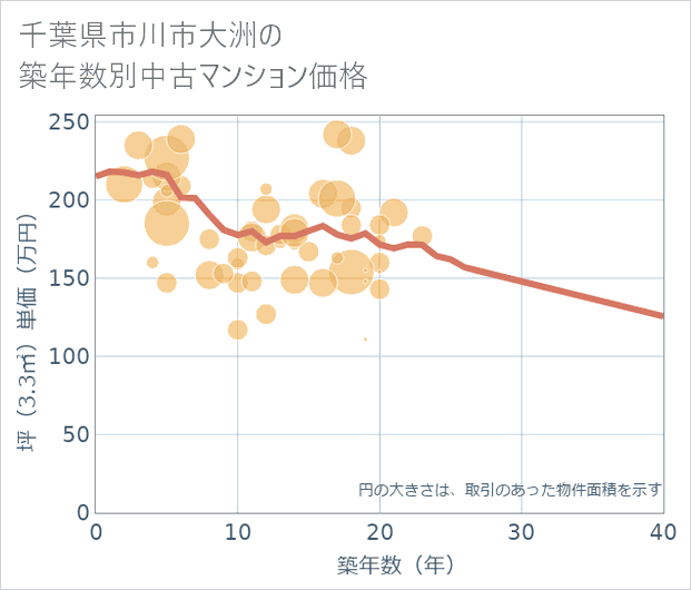 千葉県市川市大洲の築年数別の中古マンション坪単価