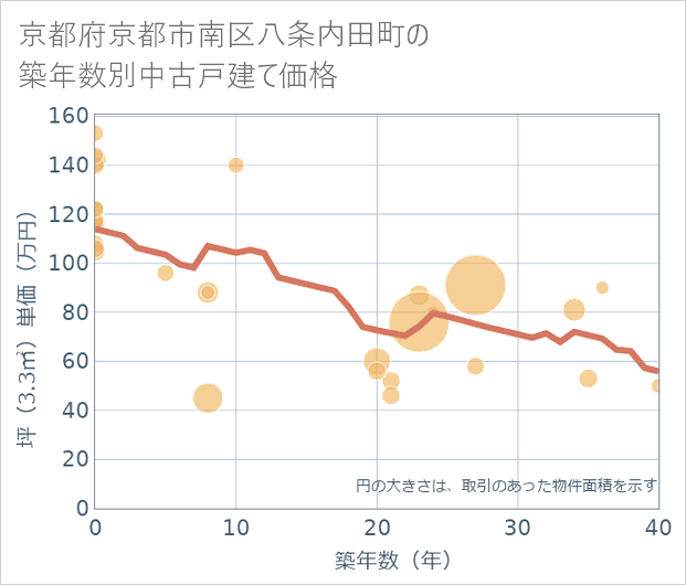 京都府京都市南区八条内田町の築年数別の中古戸建て坪単価