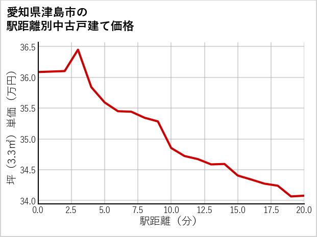 愛知県津島市の徒歩距離別の中古戸建て坪単価