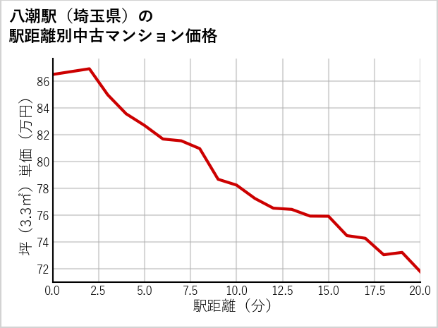 八潮駅（埼玉県）の徒歩距離別の中古マンション坪単価