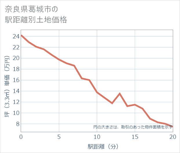 奈良県葛城市の徒歩距離別の土地坪単価