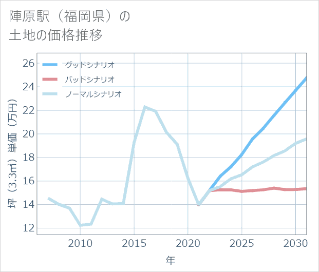 陣原駅(福岡県)の土地価格推移