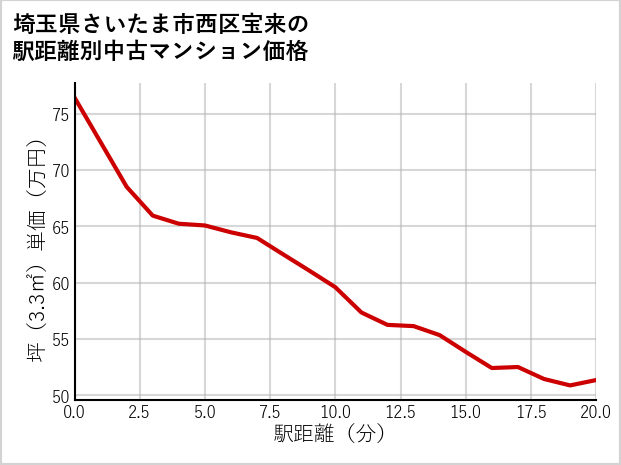 埼玉県さいたま市西区宝来の徒歩距離別の中古マンション坪単価