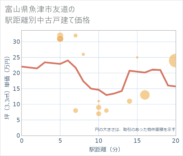 富山県魚津市友道の徒歩距離別の中古戸建て坪単価