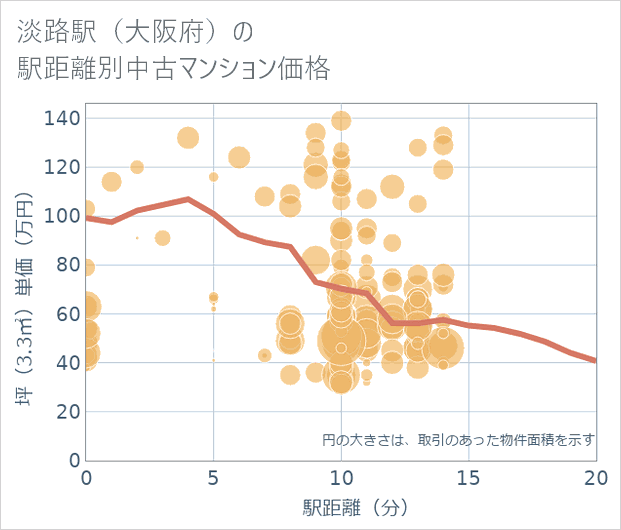 淡路駅(大阪府)の徒歩距離別の中古マンション坪単価