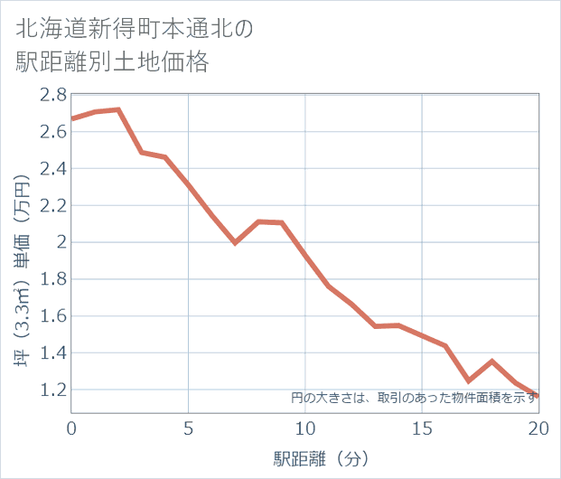 北海道新得町本通北の徒歩距離別の土地坪単価