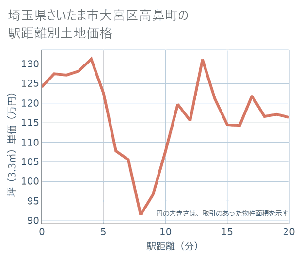 埼玉県さいたま市大宮区高鼻町の徒歩距離別の土地坪単価