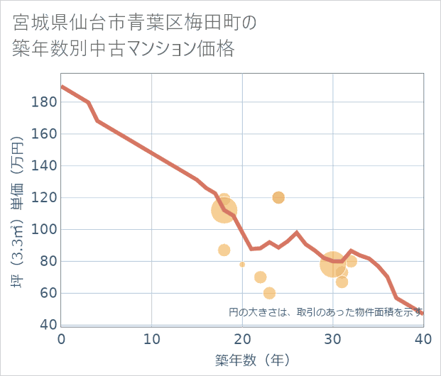 宮城県仙台市青葉区梅田町の築年数別の中古マンション坪単価