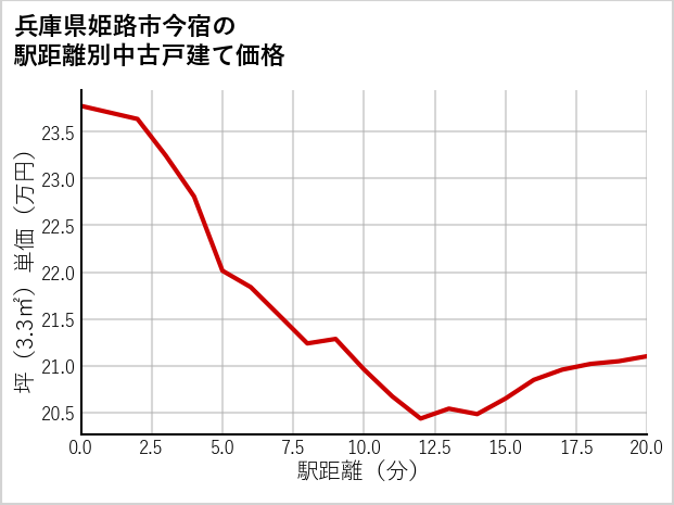 兵庫県姫路市今宿の徒歩距離別の中古戸建て坪単価