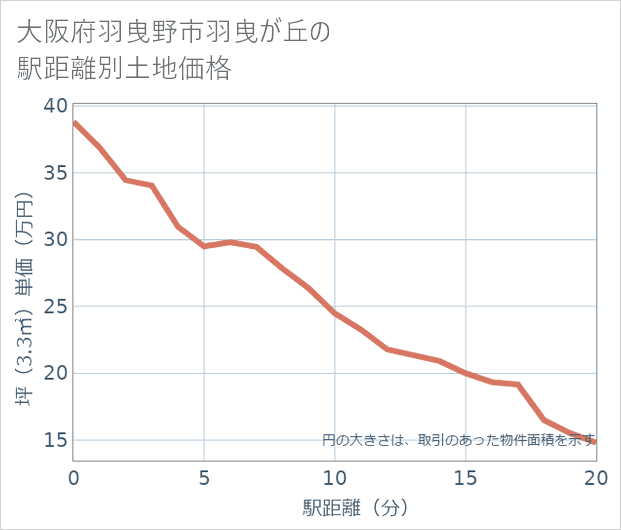 大阪府羽曳野市羽曳が丘の徒歩距離別の土地坪単価