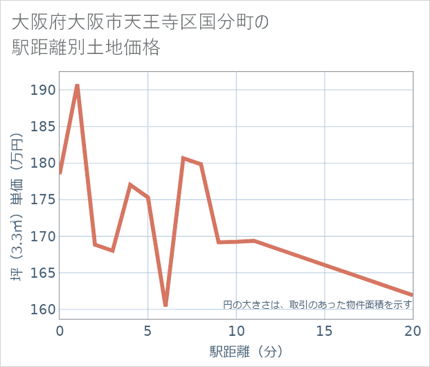 大阪府大阪市天王寺区国分町の徒歩距離別の土地坪単価