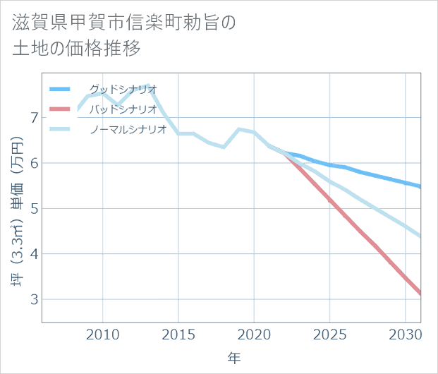 滋賀県甲賀市信楽町勅旨の土地価格推移