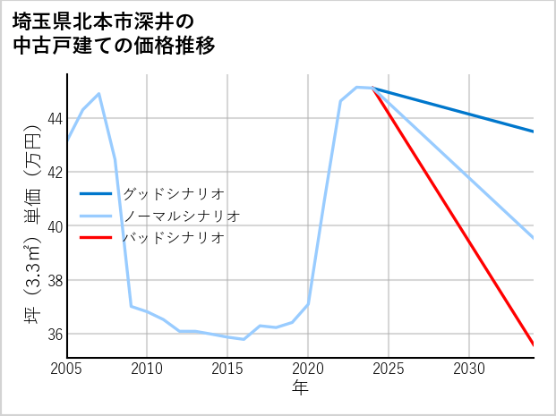 埼玉県北本市深井の中古戸建て価格推移