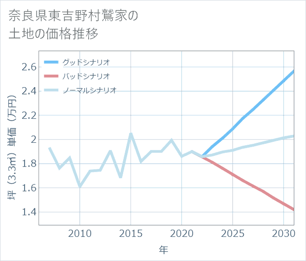 奈良県東吉野村鷲家の土地価格推移