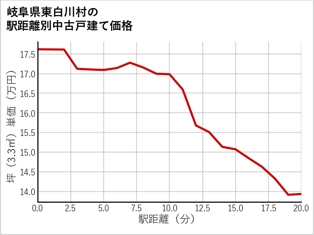 岐阜県東白川村の徒歩距離別の中古戸建て坪単価