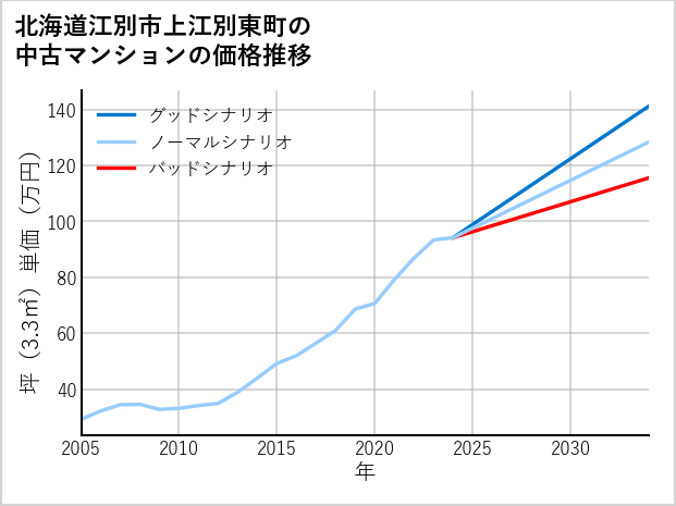北海道江別市上江別東町の中古マンション価格推移