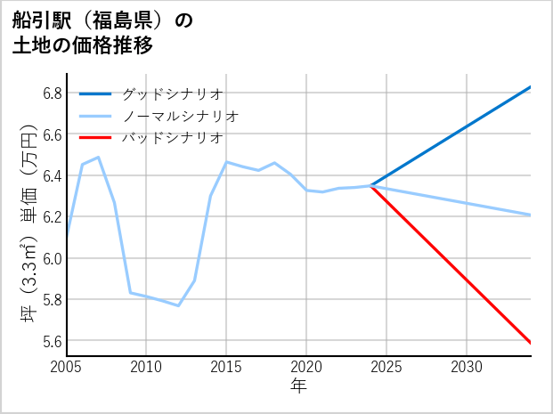 船引駅（福島県）の土地価格推移