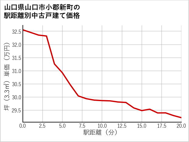 山口県山口市小郡新町の徒歩距離別の中古戸建て坪単価