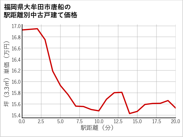 福岡県大牟田市唐船の徒歩距離別の中古戸建て坪単価