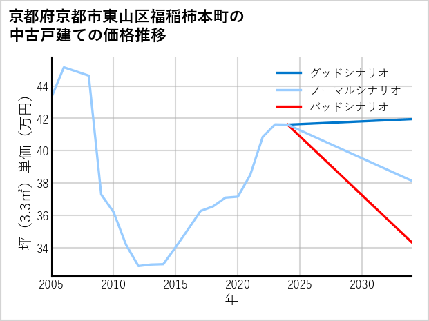 京都府京都市東山区福稲柿本町の中古戸建て価格推移