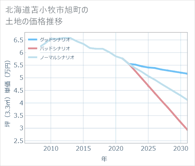 北海道苫小牧市旭町の土地価格推移